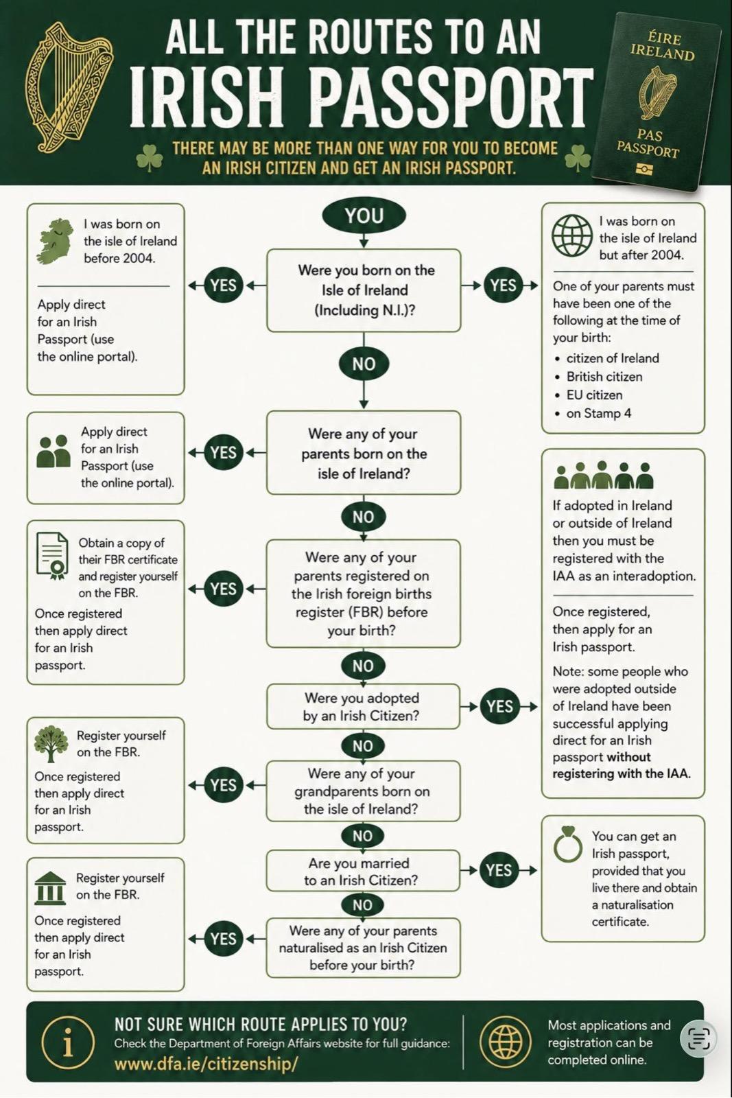 Flowchart: all the routes to an Irish passport. It asks in turn whether you, your parents or your grandparents were born on the island of Ireland, whether a parent was on the Foreign Births Register or naturalised, whether you were adopted by or are married to an Irish citizen, and says how to apply in each case.